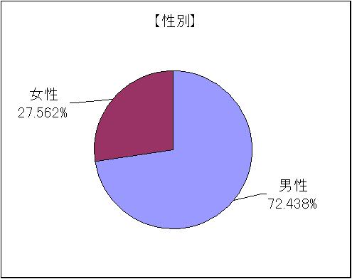 性別グラフ