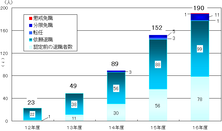 図1‐2　指導力不足教員（認定前を含む）のうち退職等した者