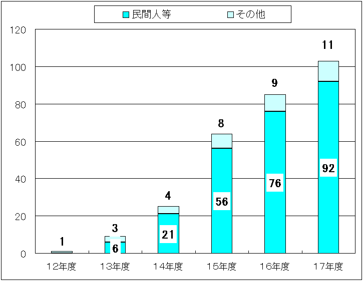 表1‐1　教員出身でない校長の在職者数の推移（各年度4月1日現在）