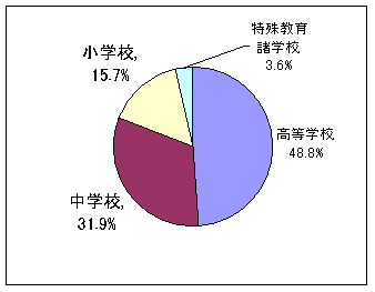 被処分者の所属する学校種