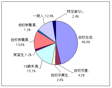 わいせつ行為等の相手の属性