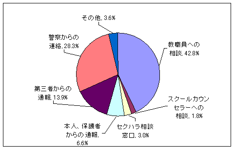 わいせつ行為等が発覚した要因