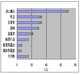 わいせつ行為等の態様