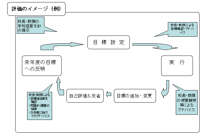 評価のイメージ