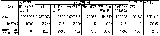 公立初等中等教育機関における教職員（2001年）