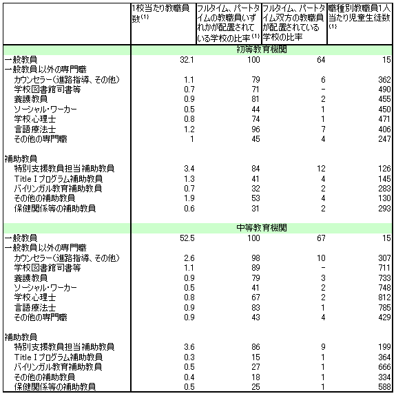 公立学校（一般校）における教職員の配置状況（1999年）