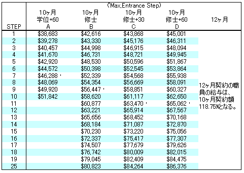 一般教員の給料表