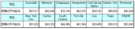 ニューヨーク州における学区別公立学校教員平均給与（1999年度）