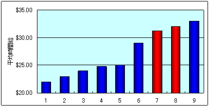 他の職種と比較した教員の平均時間給（2003）