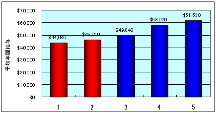 他の職種と比較した教員の年間給与（2002）