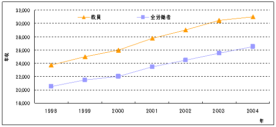 フルタイム教員の平均給与とフルタイムの全労働者の平均給与との比較（注34）