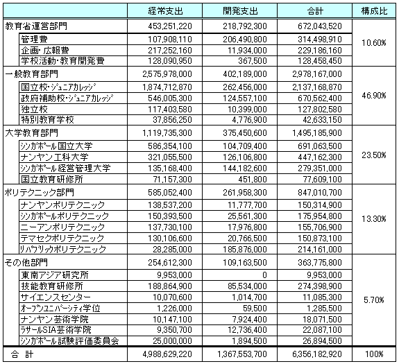 2004年度教育予算内訳