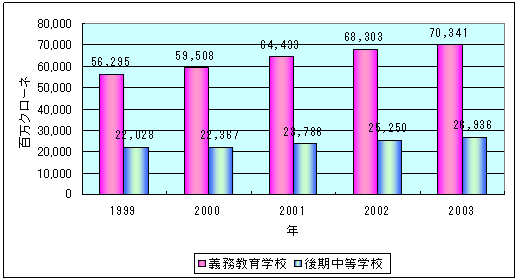 スウェーデンの教育支出額