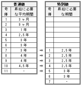 中等教育教員等の昇格