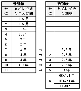 上級中等教育教員の昇格