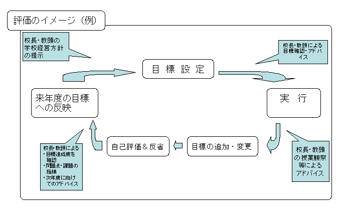 評価のイメージ