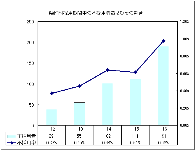 条件附採用期間中の不採用者数及びその割合