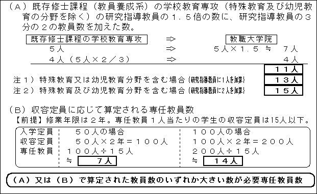 教職大学院の必要専任教員数の試算例