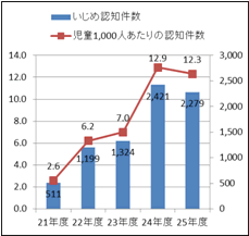 グラフ1　横浜市におけるいじめの状況