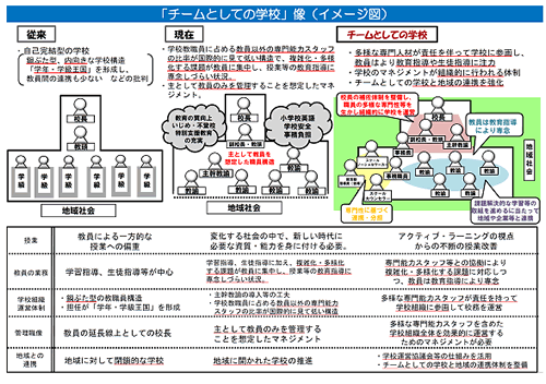 〔「チームとしての学校」像（イメージ図）　作業部会事務局作成〕