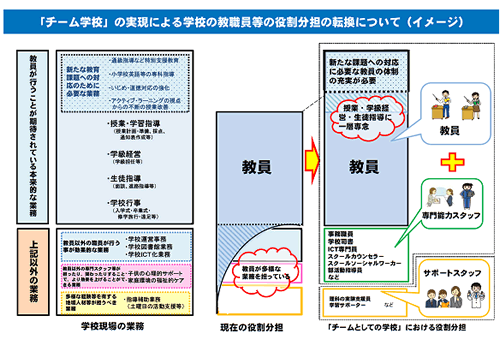 「チーム学校」による教職員構造の転換（イメージ）　作業部会事務局作成