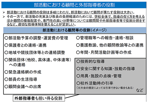 部活動における顧問と外部指導者の役割　作業部会事務局作成