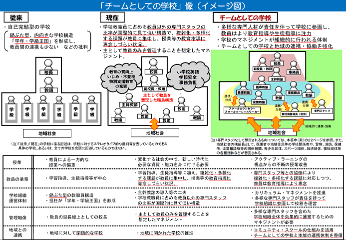 〔「チームとしての学校」像（イメージ図）　作業部会事務局作成〕