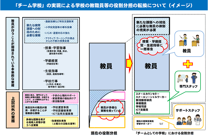 〔「チーム学校」による教職員等の役割分担の転換（イメージ図）　作業部会事務局作成〕