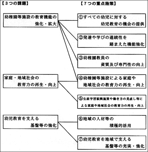 3つの課題・7つの重点施策