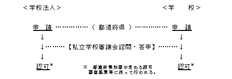 資料2‐3　学校法人及び私立学校の設立について