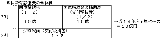 資料3 理科教育等設備整備費の概要：文部科学省