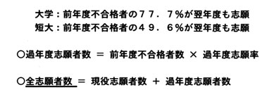 過年度志願率については,大学,短大それぞれについて,平成8年度実績で継続するものと仮定。
