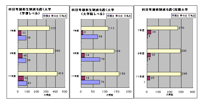 科目等履修生制度をおく大学等