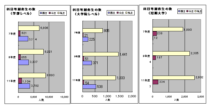 科目等履修生として受け入れられた学生数