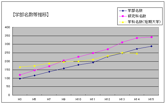 学部名数等推移