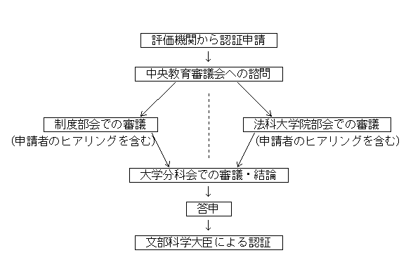 評価機関の認証に係る審議の進め方