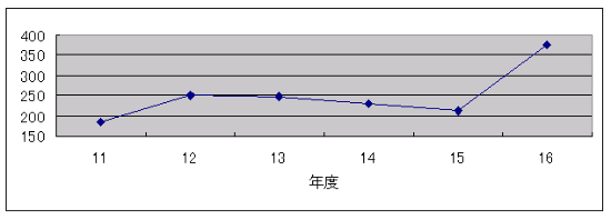 設置認可・届出の件数の推移グラフ