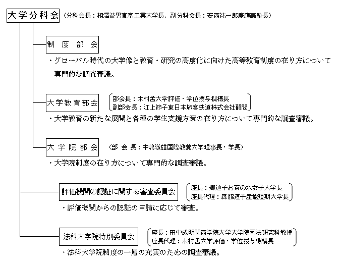 第3期大学分科会関係の審議状況