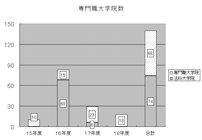 専門職大学院数