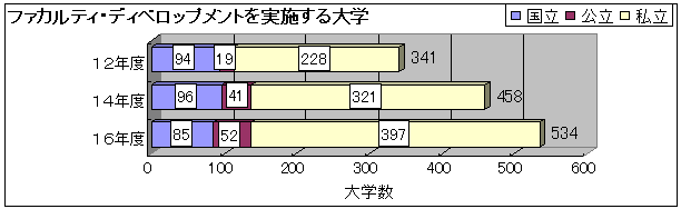 ファカルティ・ディベロップメントの実施状況の推移