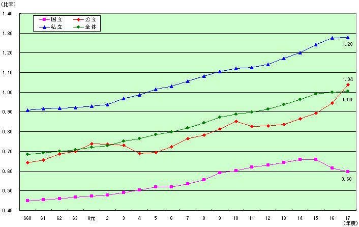 設置者別 本務教員対兼務教員比率の推移