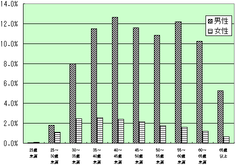 男女別年齢構成（平成16年度）