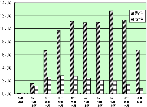 男女別年齢構成（平成16年度）