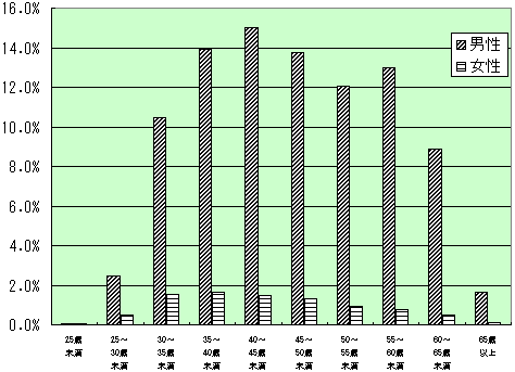 男女別年齢構成（平成16年度）