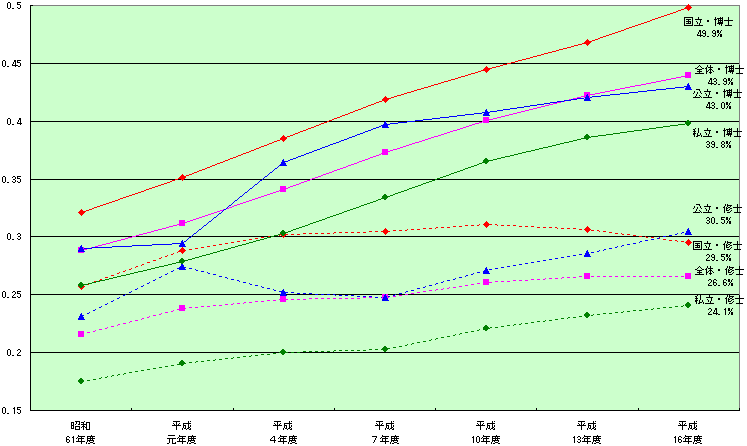 設置者別 本務教員に占める博士課程，修士課程修了者の割合の推移