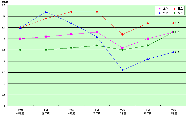 設置者別 学部に本務を置く教員の平均週担当授業時数の推移