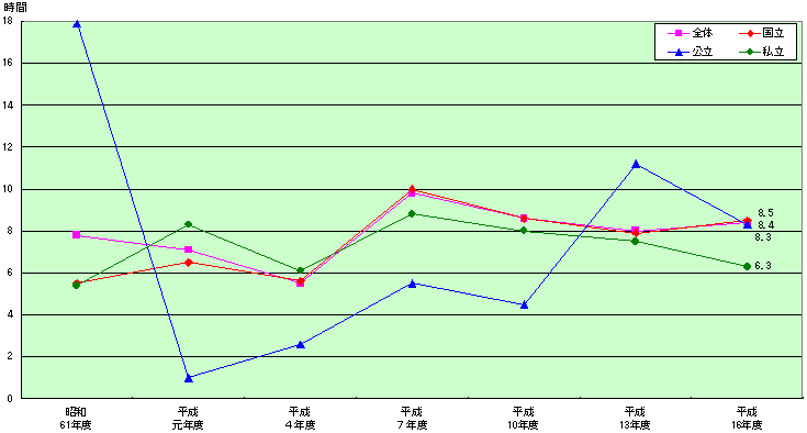 設置者別 大学院に本務を置く教員の平均週担当授業時数の推移
