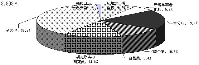 設置者別 採用前の状況の構成比