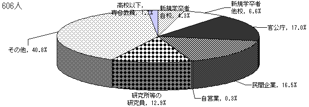 設置者別 採用前の状況の構成比