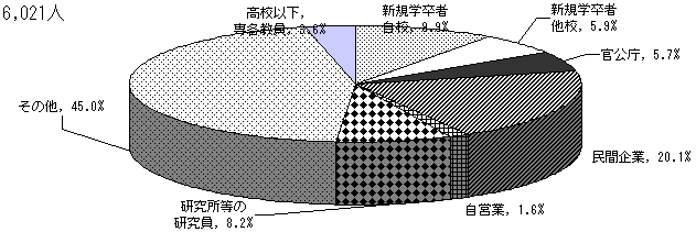 設置者別 採用前の状況の構成比